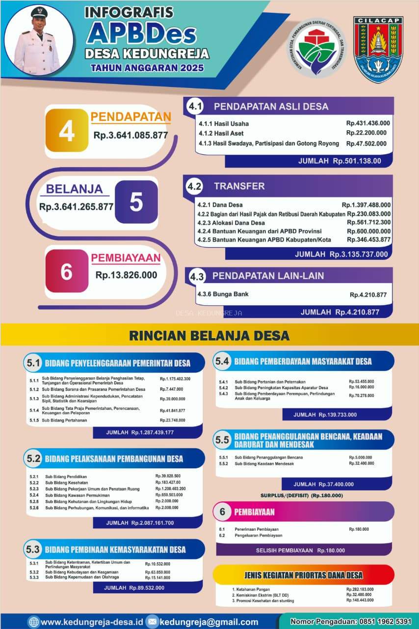 Infografis APBDesa Desa Kedungreja Tahun Anggaran 2025